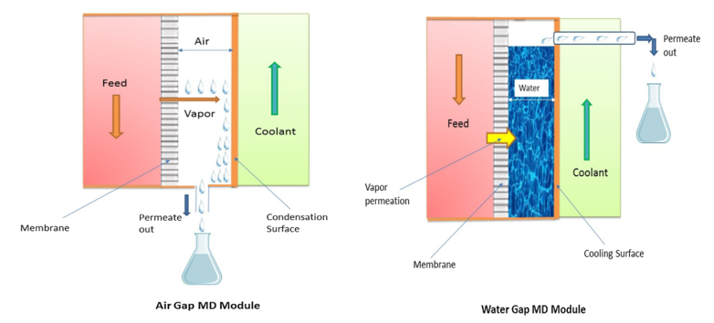 膜蒸馏技术——原理与应用